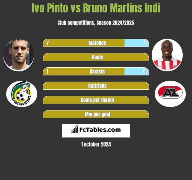 Ivo Pinto vs Bruno Martins Indi h2h player stats