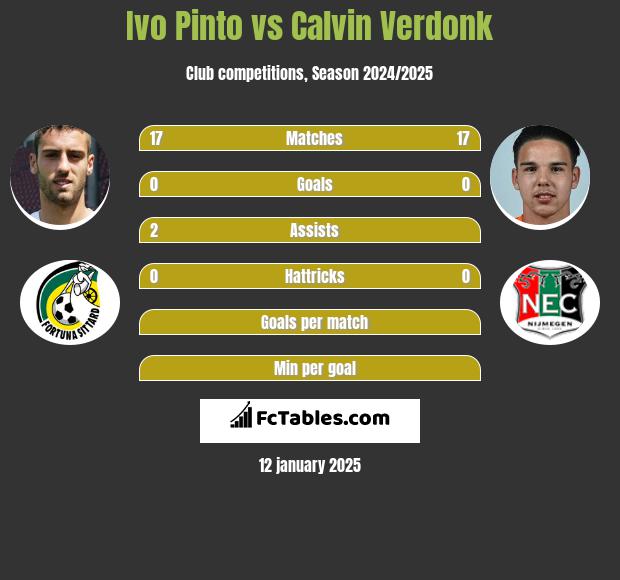 Ivo Pinto vs Calvin Verdonk h2h player stats