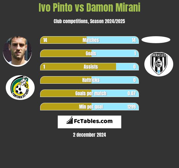 Ivo Pinto vs Damon Mirani h2h player stats