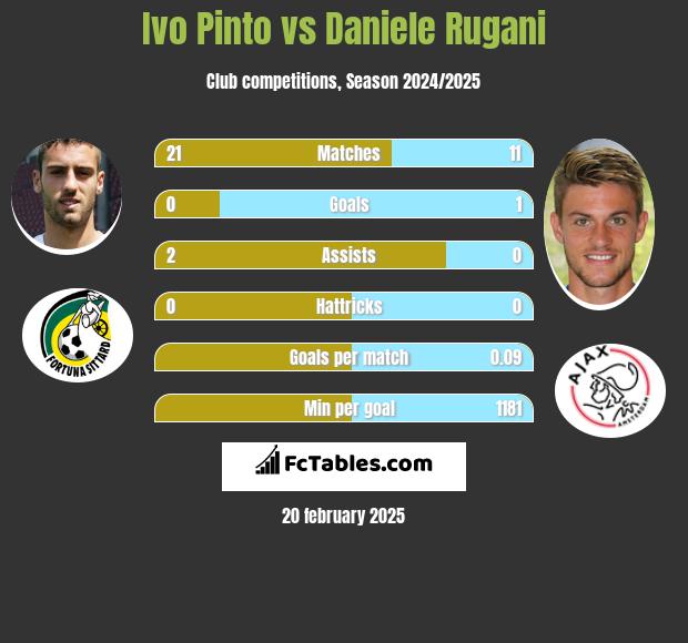 Ivo Pinto vs Daniele Rugani h2h player stats