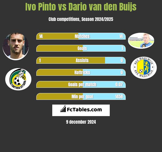 Ivo Pinto vs Dario van den Buijs h2h player stats