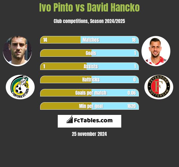 Ivo Pinto vs David Hancko h2h player stats