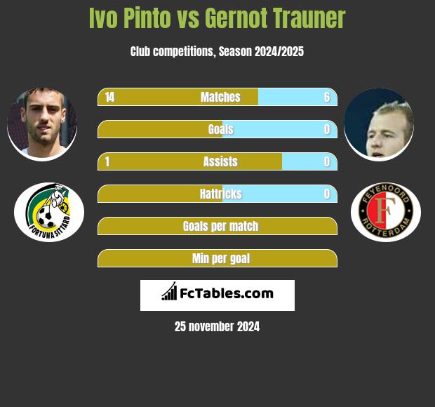 Ivo Pinto vs Gernot Trauner h2h player stats