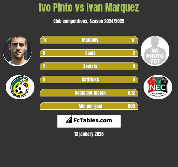 Ivo Pinto vs Ivan Marquez h2h player stats