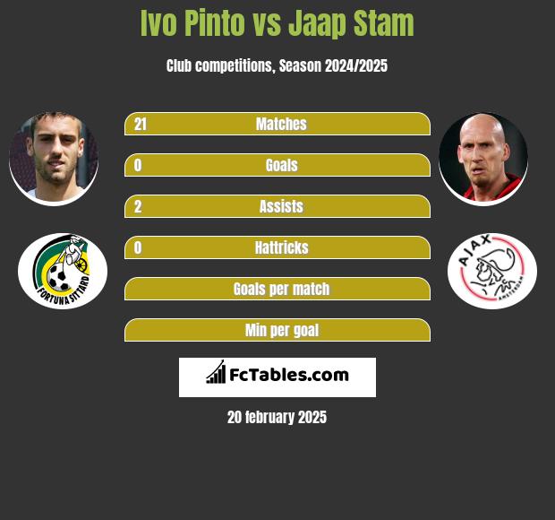 Ivo Pinto vs Jaap Stam h2h player stats