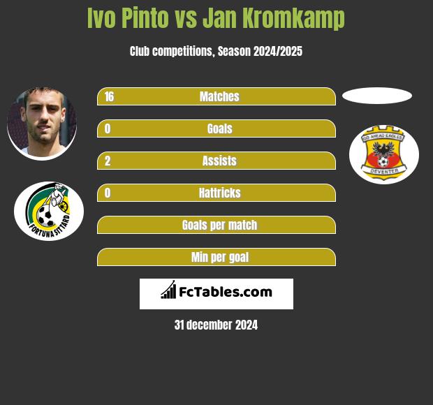 Ivo Pinto vs Jan Kromkamp h2h player stats