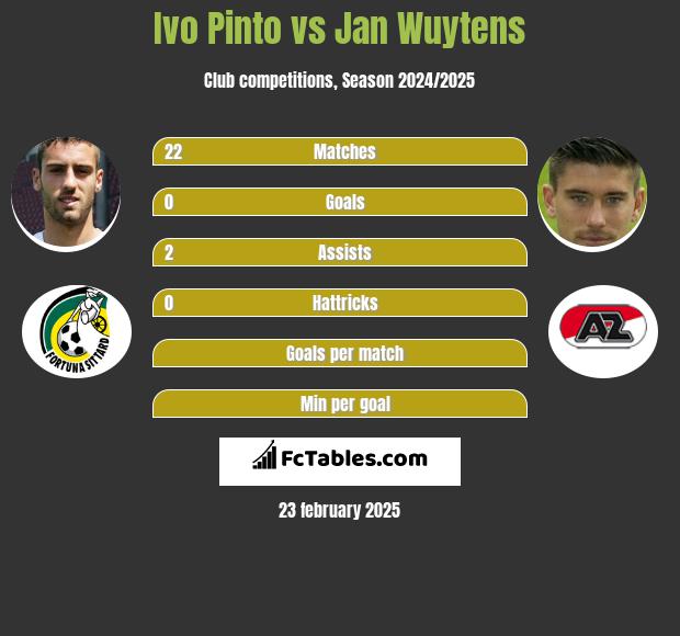 Ivo Pinto vs Jan Wuytens h2h player stats