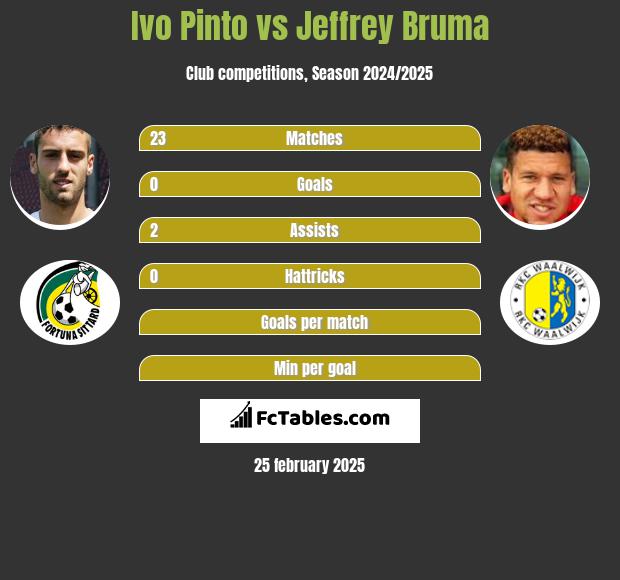 Ivo Pinto vs Jeffrey Bruma h2h player stats