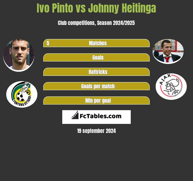 Ivo Pinto vs Johnny Heitinga h2h player stats