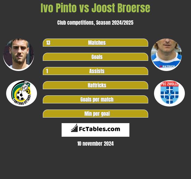 Ivo Pinto vs Joost Broerse h2h player stats