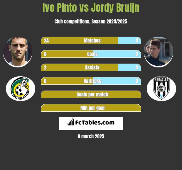 Ivo Pinto vs Jordy Bruijn h2h player stats