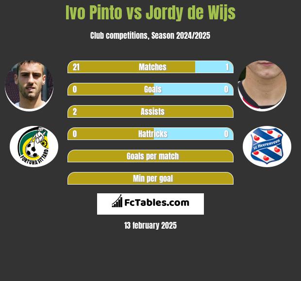 Ivo Pinto vs Jordy de Wijs h2h player stats