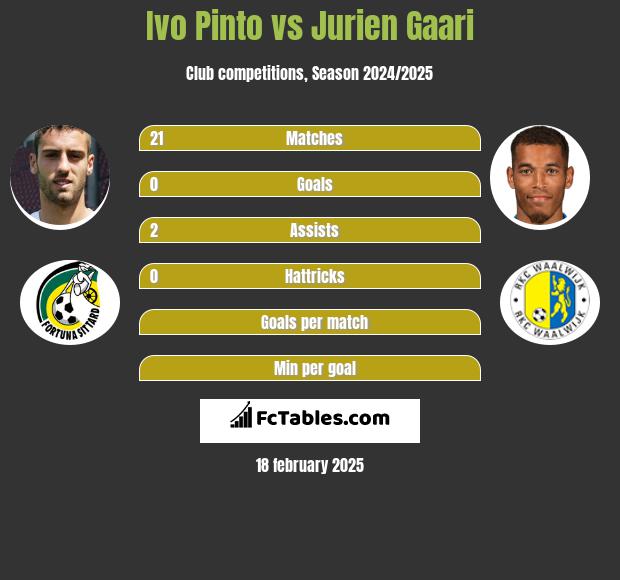 Ivo Pinto vs Jurien Gaari h2h player stats