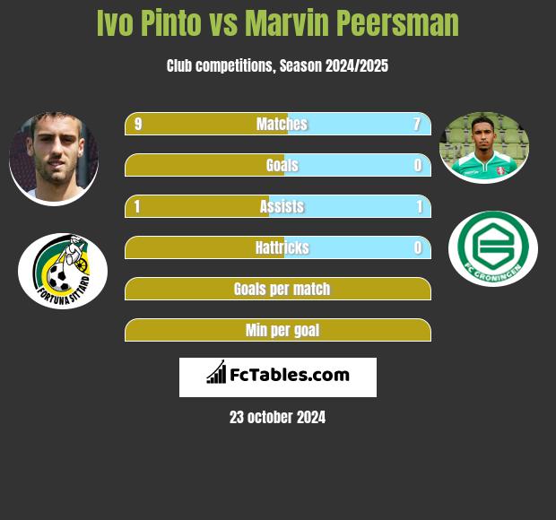 Ivo Pinto vs Marvin Peersman h2h player stats