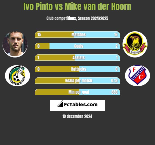 Ivo Pinto vs Mike van der Hoorn h2h player stats