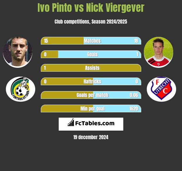 Ivo Pinto vs Nick Viergever h2h player stats