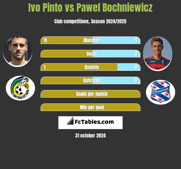 Ivo Pinto vs Paweł Bochniewicz h2h player stats