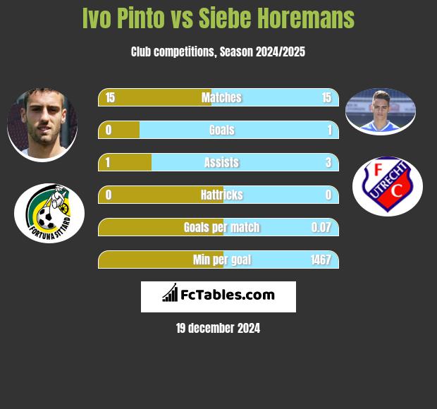 Ivo Pinto vs Siebe Horemans h2h player stats