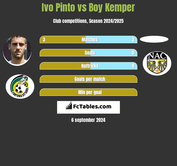 Ivo Pinto vs Boy Kemper h2h player stats