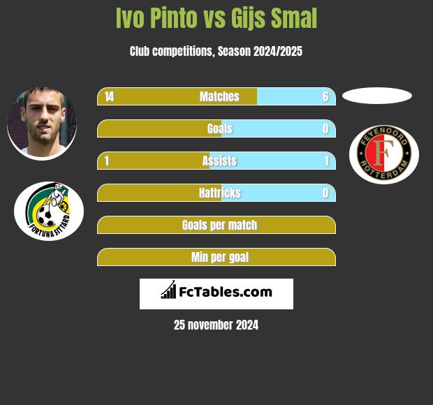 Ivo Pinto vs Gijs Smal h2h player stats