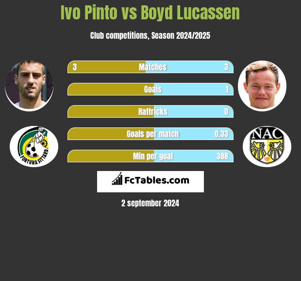 Ivo Pinto vs Boyd Lucassen h2h player stats