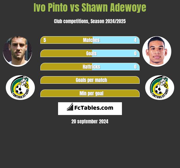 Ivo Pinto vs Shawn Adewoye h2h player stats