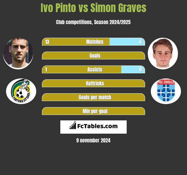 Ivo Pinto vs Simon Graves h2h player stats