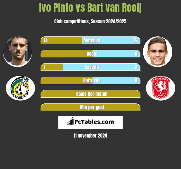 Ivo Pinto vs Bart van Rooij h2h player stats