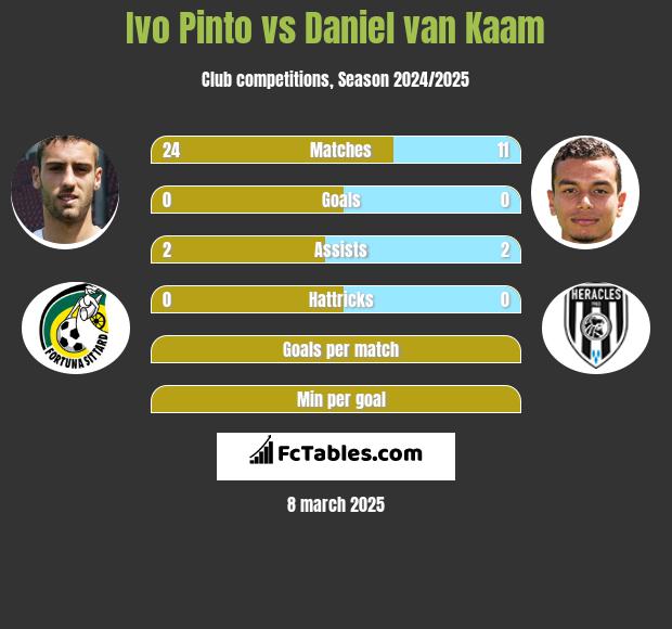 Ivo Pinto vs Daniel van Kaam h2h player stats