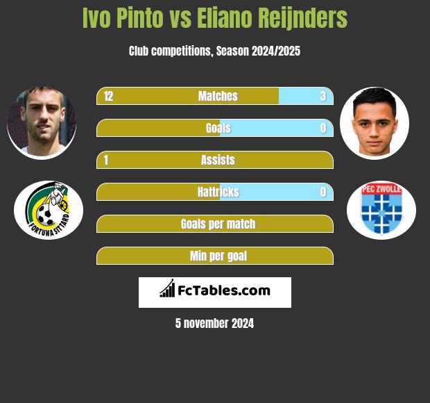 Ivo Pinto vs Eliano Reijnders h2h player stats