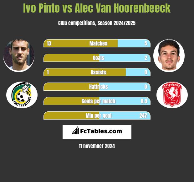 Ivo Pinto vs Alec Van Hoorenbeeck h2h player stats