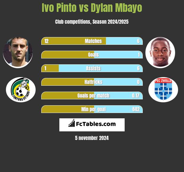 Ivo Pinto vs Dylan Mbayo h2h player stats