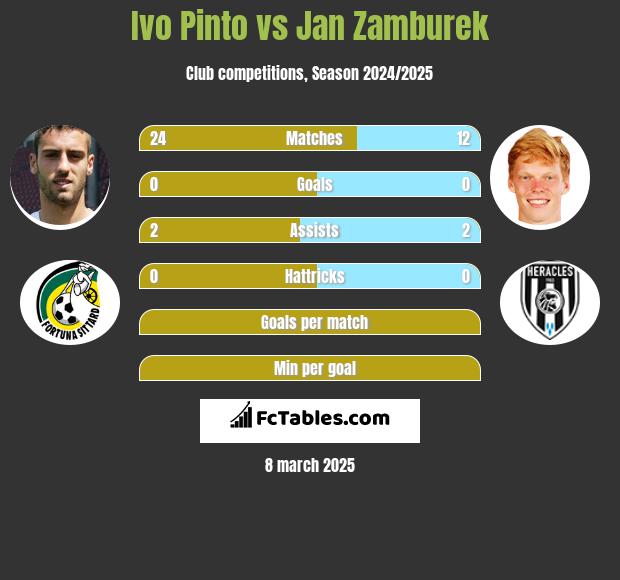 Ivo Pinto vs Jan Zamburek h2h player stats