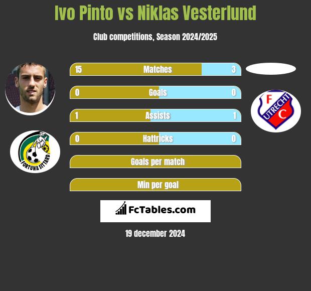 Ivo Pinto vs Niklas Vesterlund h2h player stats