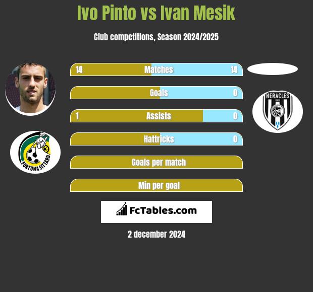 Ivo Pinto vs Ivan Mesik h2h player stats