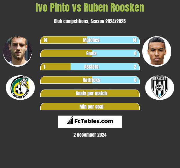 Ivo Pinto vs Ruben Roosken h2h player stats