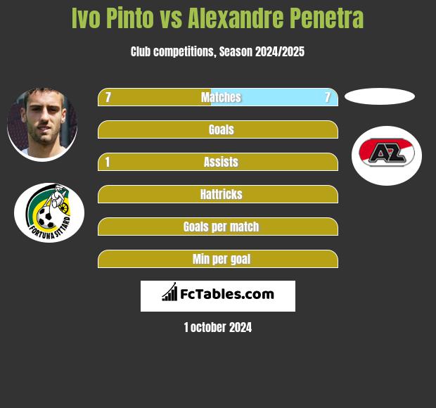 Ivo Pinto vs Alexandre Penetra h2h player stats