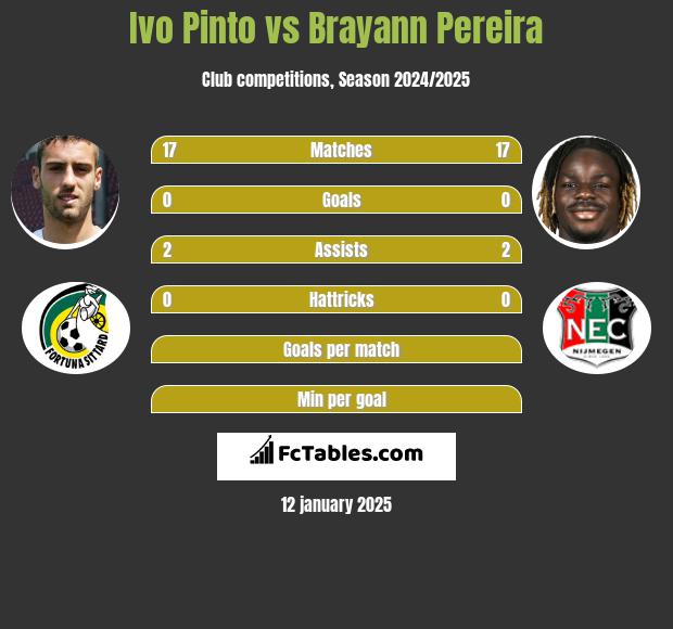 Ivo Pinto vs Brayann Pereira h2h player stats