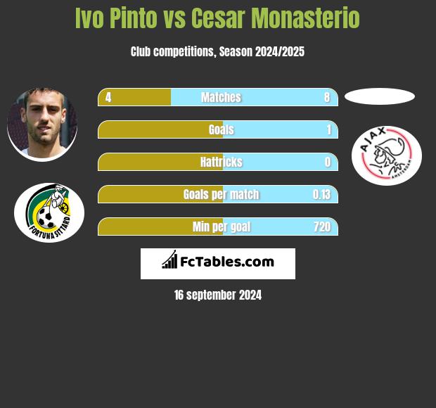 Ivo Pinto vs Cesar Monasterio h2h player stats