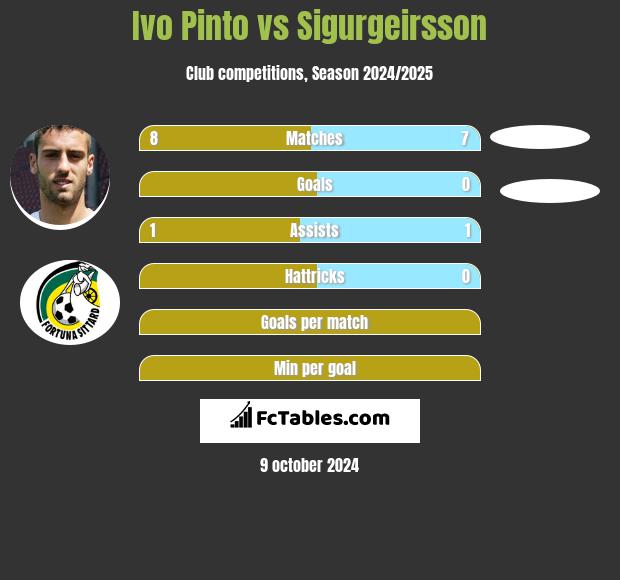 Ivo Pinto vs Sigurgeirsson h2h player stats