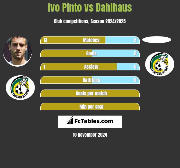 Ivo Pinto vs Dahlhaus h2h player stats