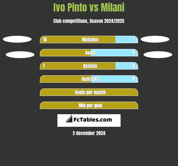 Ivo Pinto vs Milani h2h player stats