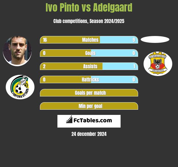 Ivo Pinto vs Adelgaard h2h player stats