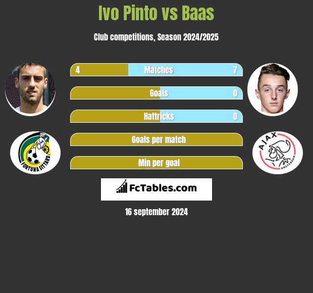 Ivo Pinto vs Baas h2h player stats