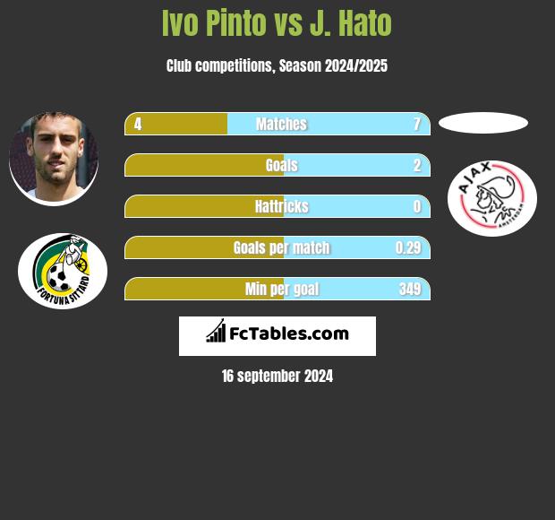 Ivo Pinto vs J. Hato h2h player stats