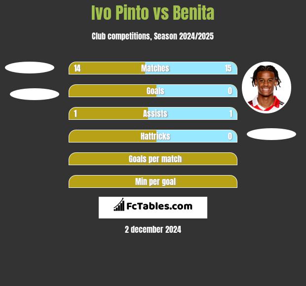 Ivo Pinto vs Benita h2h player stats