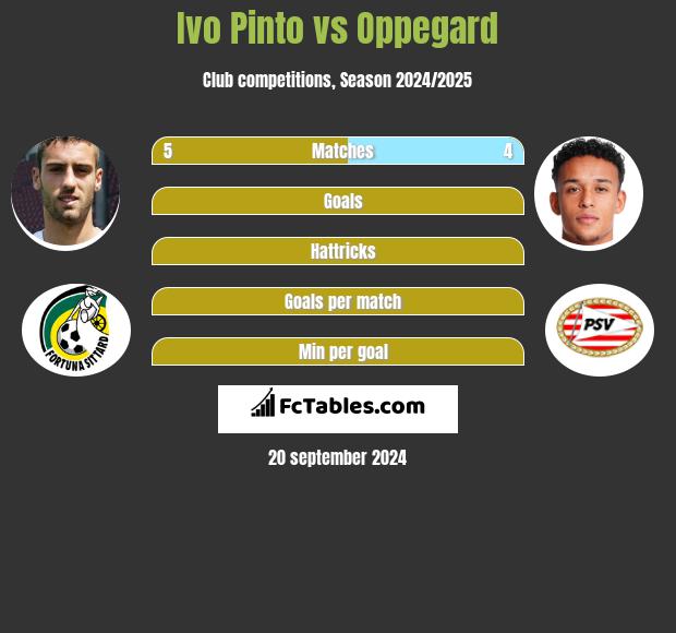 Ivo Pinto vs Oppegard h2h player stats