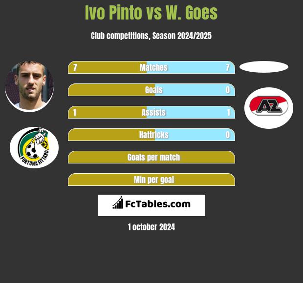 Ivo Pinto vs W. Goes h2h player stats