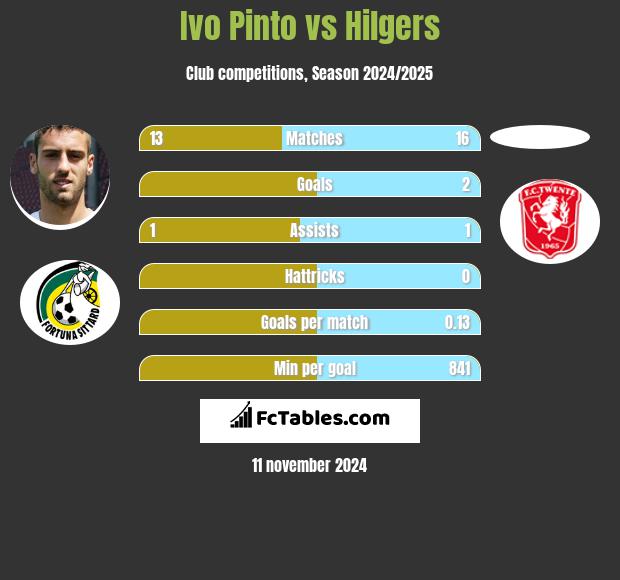 Ivo Pinto vs Hilgers h2h player stats