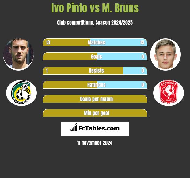 Ivo Pinto vs M. Bruns h2h player stats